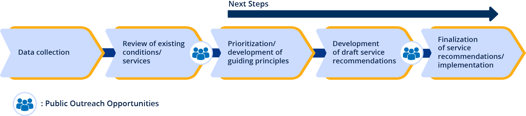 Timeline of the project showing the steps that have been completed and/or are currently on and the next steps that will be taken to complete the COA. Following the current phase, the project team will review results and public input to help guide the initial development of service recommendations. Once initial recommendations are developed, they will be shared with riders, stakeholders, and the public for review in late spring 2023.