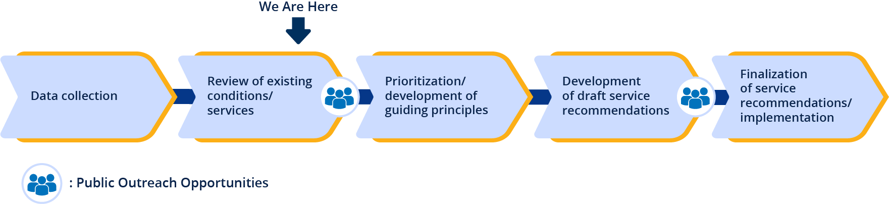   Timeline of the project showing the steps involved in creating a COA. The first step was to collect data for the COA, the second step and the step we are currently on involves reviewing that data as well as the existing conditions/services within the Sun Systems transit services.